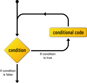 Conditional Expressions and Looping